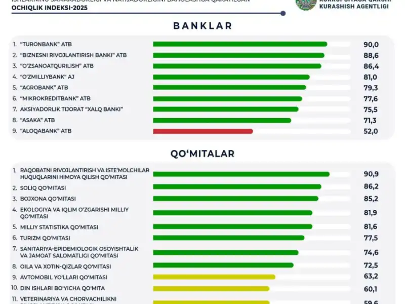 “Turonbank” ATB ochiqlik indeksida yetakchilar qatorida!