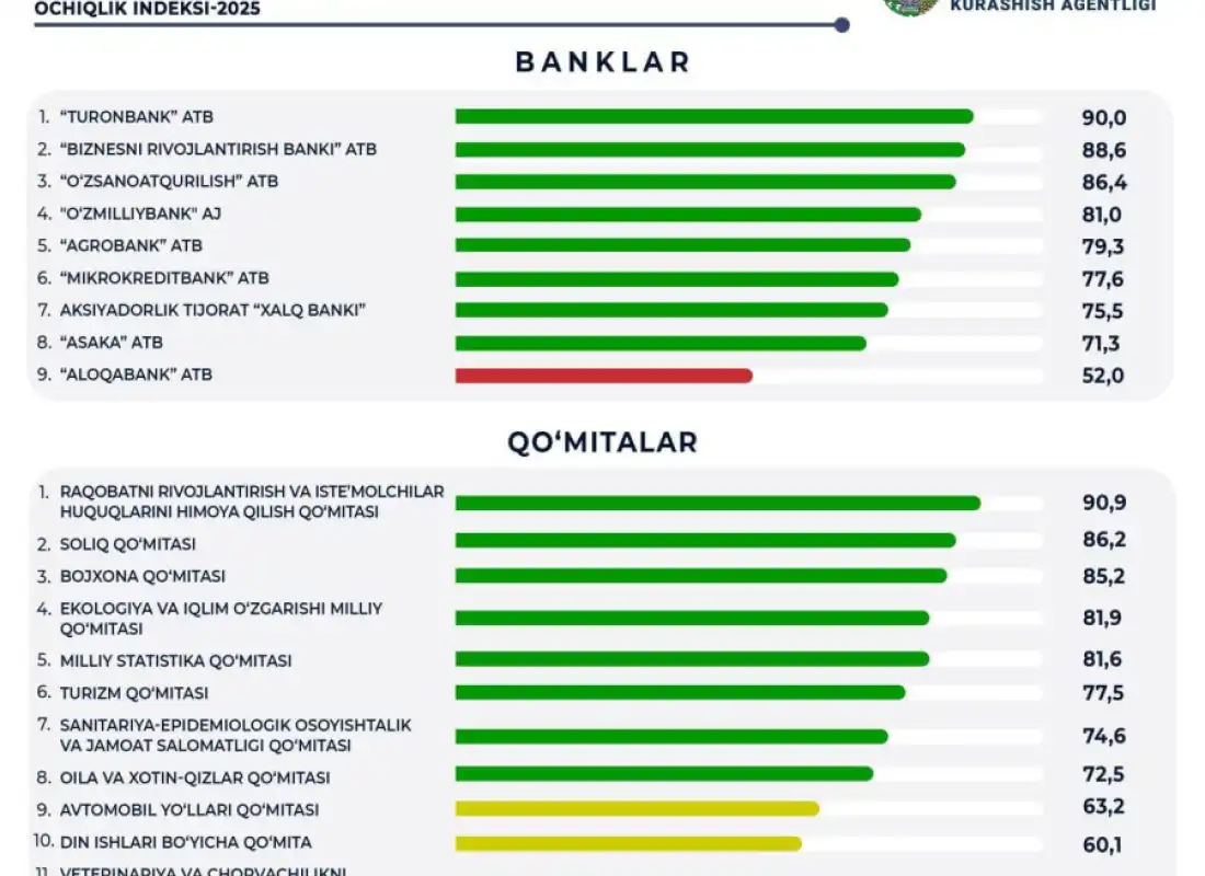 АКБ "Туронбанк" в числе лидеров по индексу открытости!